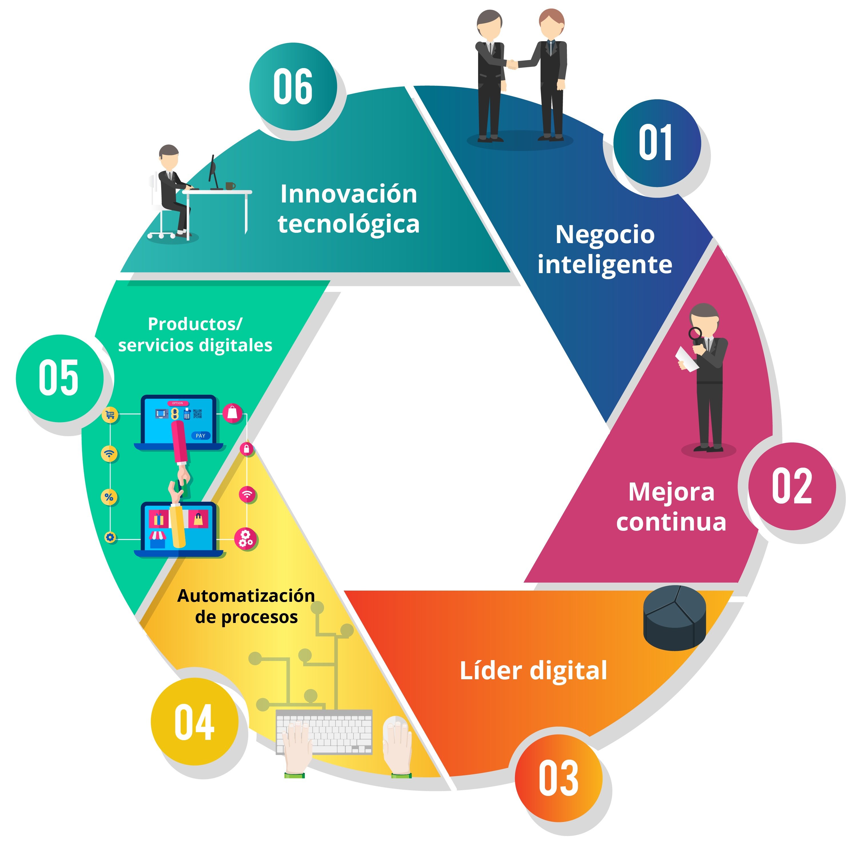 ¿Qué Es La Transformación Digital?